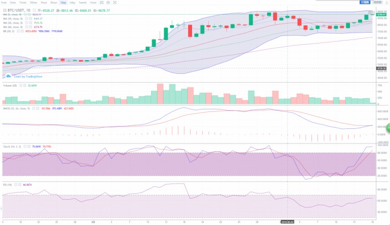 陈楚初早间点评：BTC突破8800美元震荡，即将形成上涨风暴