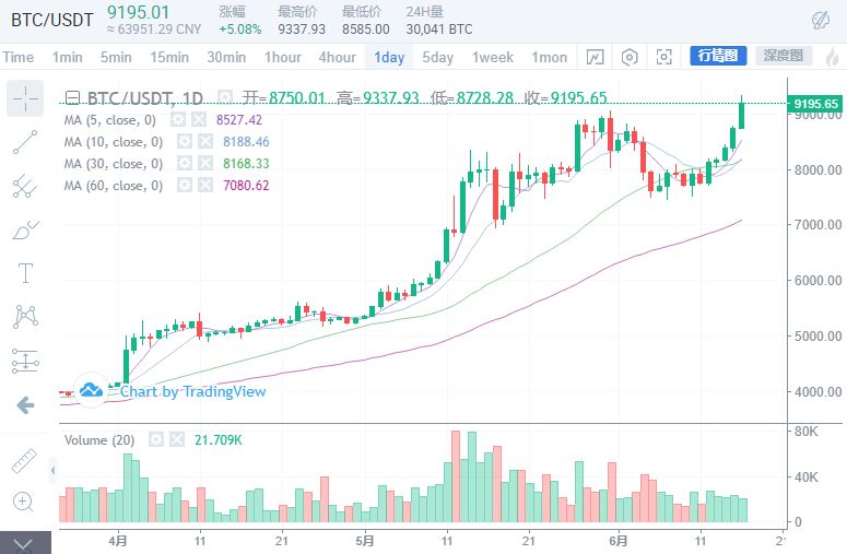 比特币突突突突突破前高，10000刀还要多久？