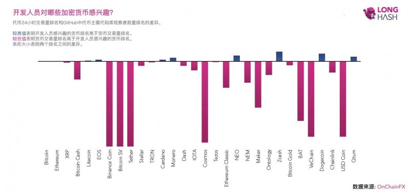 一图了解开发者最感兴趣的加密货币,比特币和以太坊并不在列