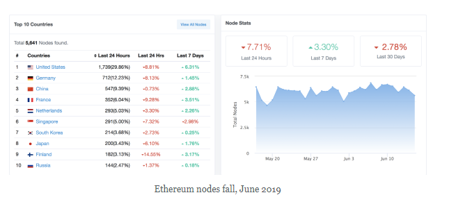 以太坊节点暴降1/3,发生了什么?