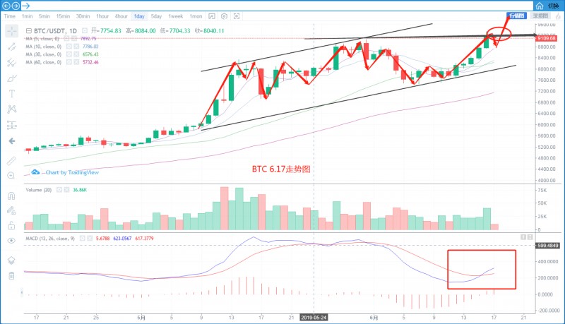 比特币放量破位,上攻无力之下警惕黎明前的黑暗?
