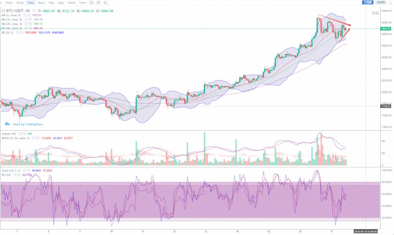 震荡走势保持,BTC带主流币走稳寻求突破