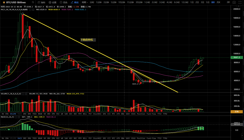 牛市也有大回调,后市走势需重点关注几个指标
