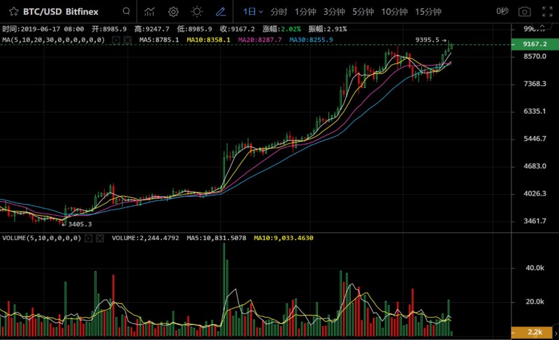 10000美元的大饼,还有多远?