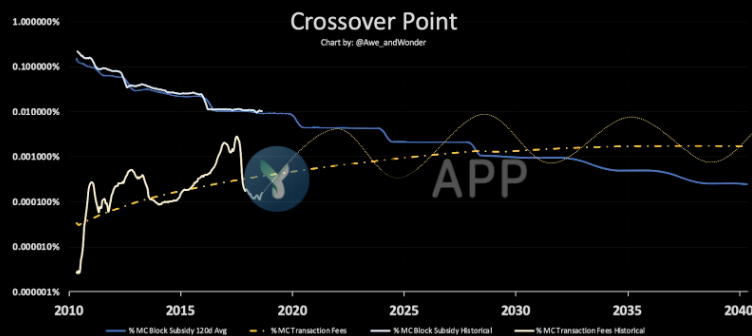 所有比特币被挖完后会发生什么?