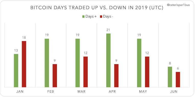 1560858576105d08cfd0172235d08cfd017269.png 【深度】ZEC两日大涨18%领涨主流币,BTC一指标雄冠各类资产引人追捧