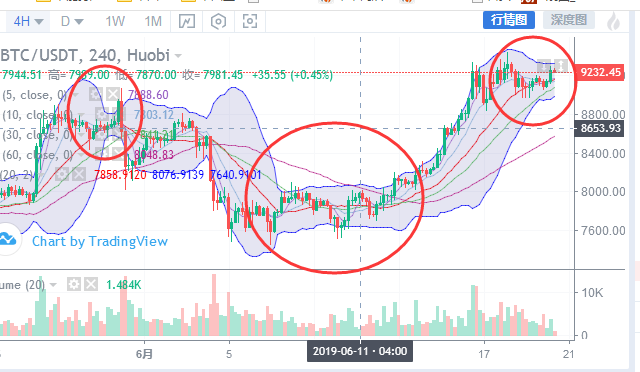 行情已面临重要转折，BTC或突破9500美元关口
