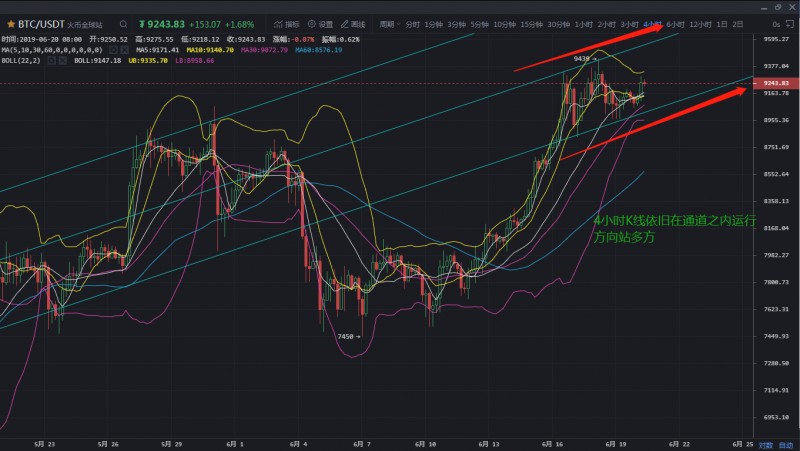 BTC多空争夺多军胜，HT强势上涨