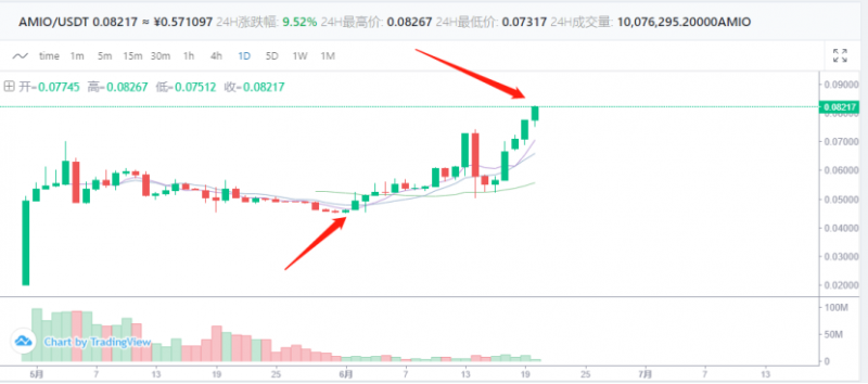 进击的“博士币”：Amino“起雾行动”能超越亚马逊AWS？