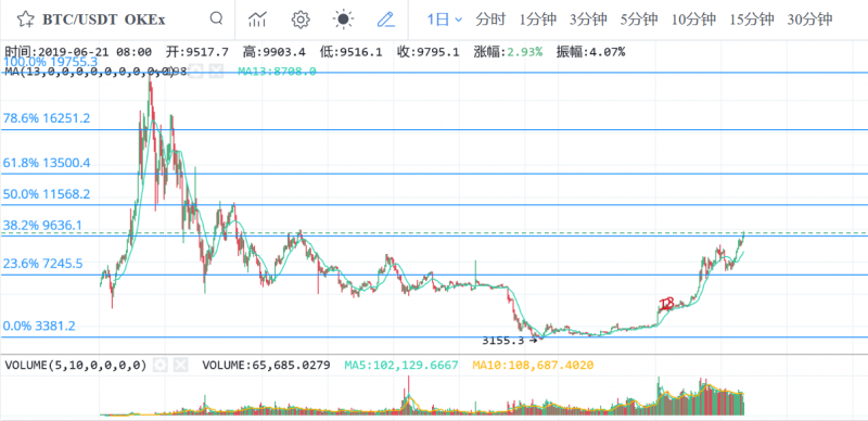 156112821555d0ced17dae845d0ced17daeca.png 【一周币读】一周复盘与展望:宏观政策与风险主导本周行情,比特币除了破万我们还能想得更远
