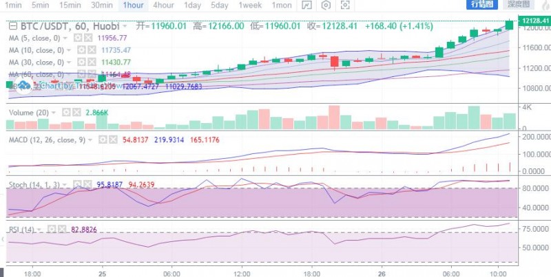 比特币靠近13000美元上行近千点,再次打开上涨局面