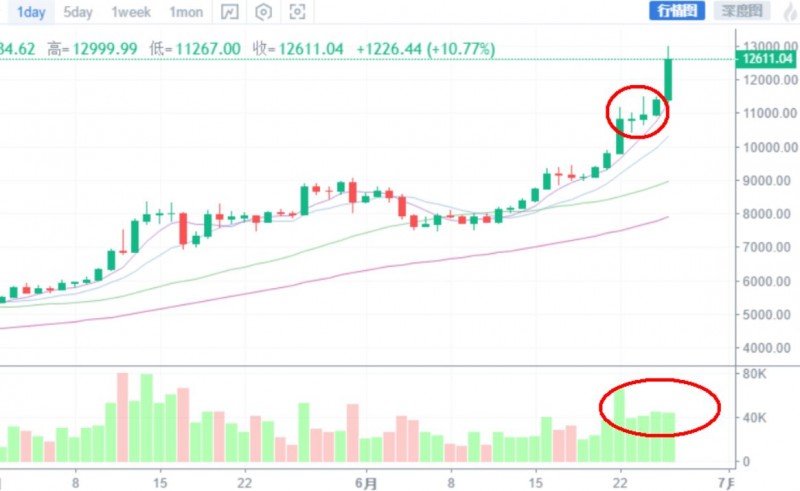 比特币再创新高,近期调整在即