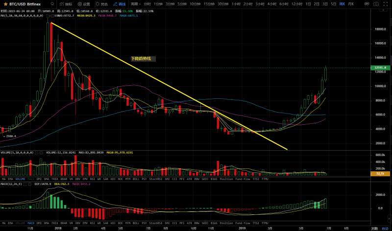 BTC价格严重偏离均线,回调或许很快来临