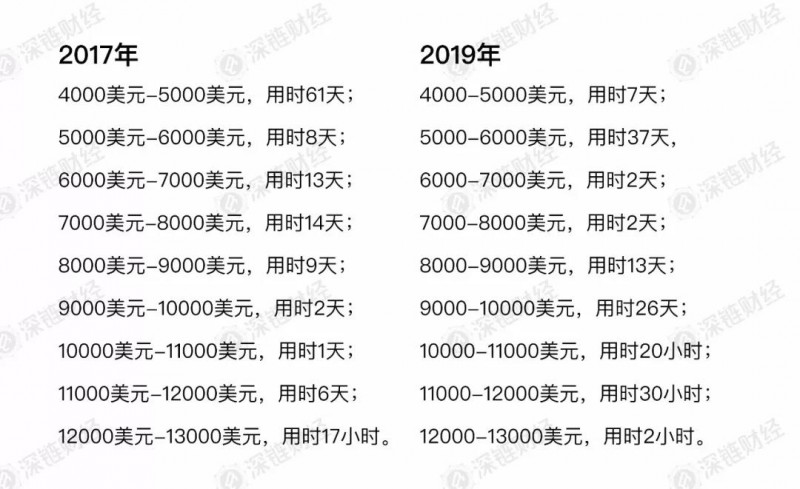 比特币冲破13000美元大关，背后的秘密是什么？