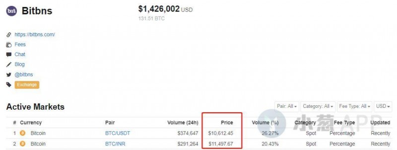 印度监管适得其反 当地BTC溢价800美元!