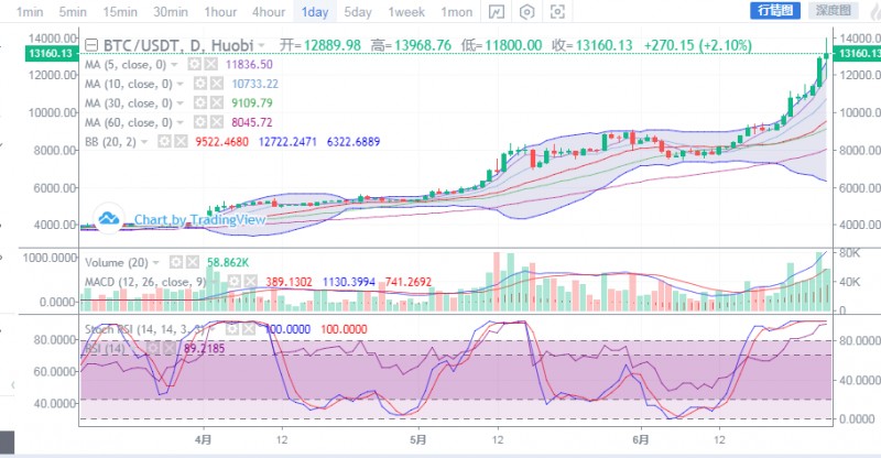 比特币多空双爆再次形成,涨一千跌两千多空双方近乎全军覆没