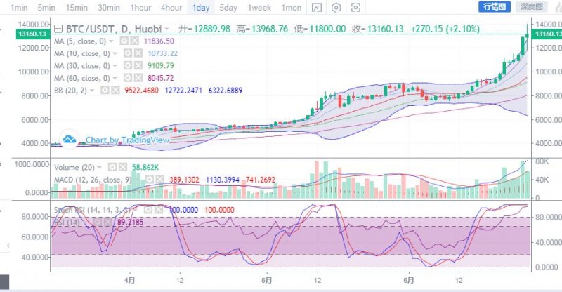 比特币多空双爆再次形成,涨一千跌两千多空双方近乎全军覆没