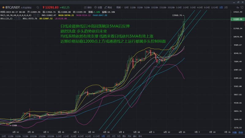 BTC高位洗盘注意短线风险,HT稳步上涨