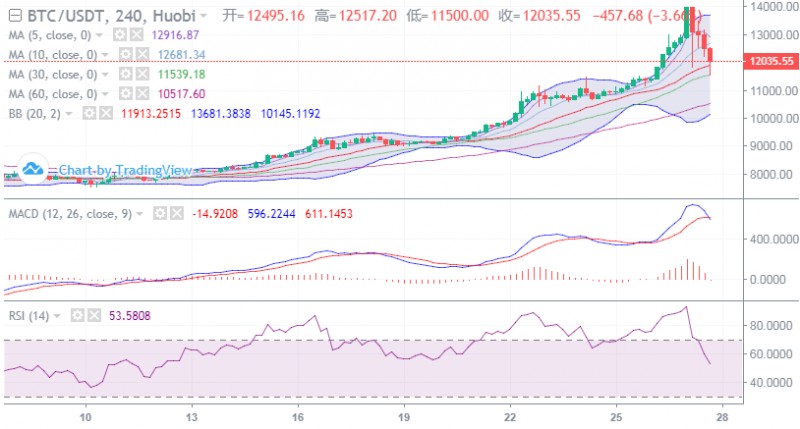 主流币强势俯冲，空单今日大放异彩