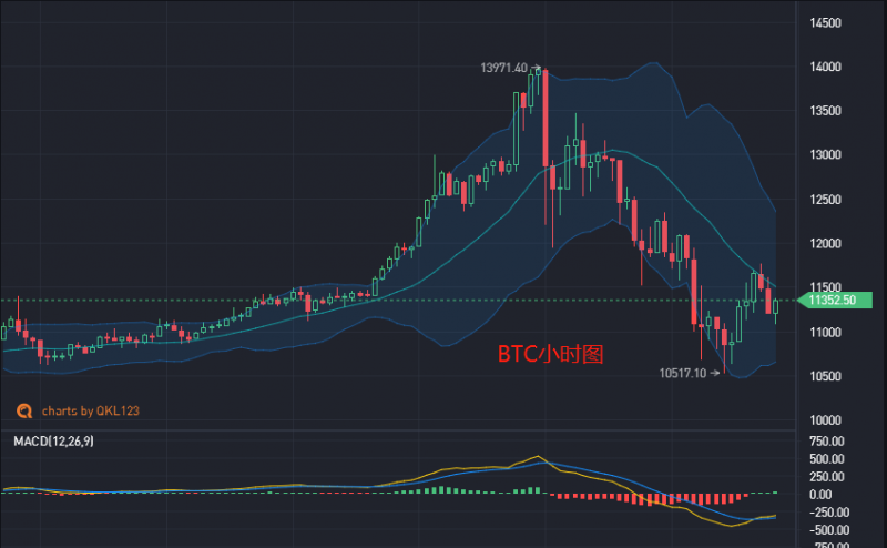 比特币继续回调，主流币纷纷跟跌