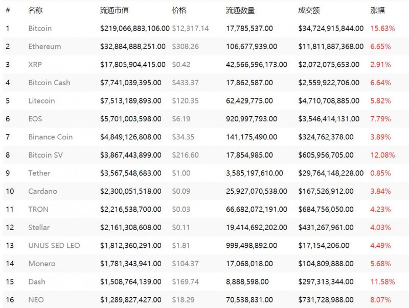 加密货币市场反弹,比特币再次突破12000美元