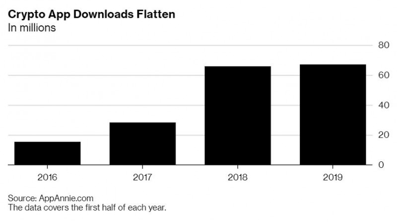 彭博社:比特币价格猛涨,但加密App几乎没有增长