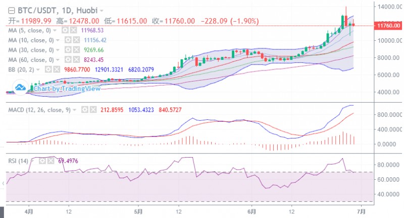 丁佳永：成功阻击今日回落，11500依旧关键