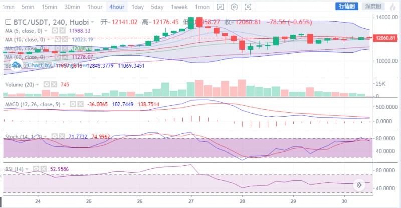 LTC/ETH暂停上行在高位调整， BTC弱势上攻难以突破