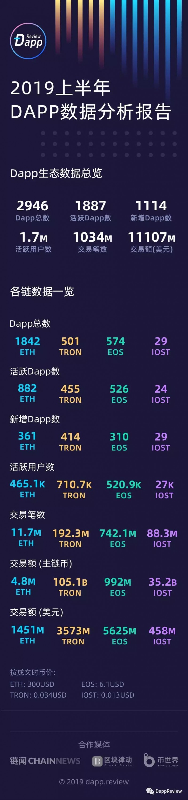 111亿美金 – 2019上半年Dapp数据报告