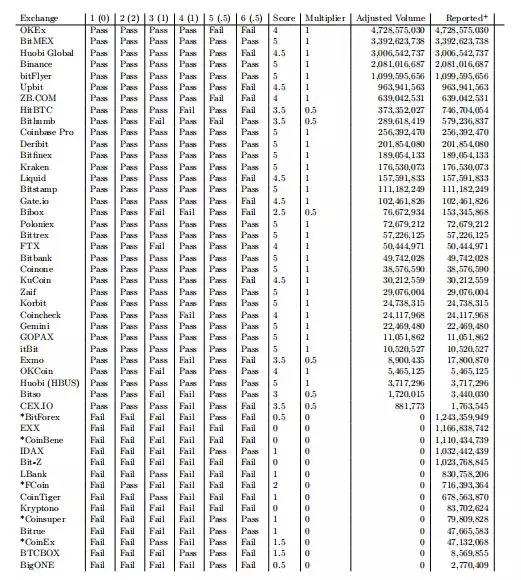 95%假交易量,交易所怎么刷的?
