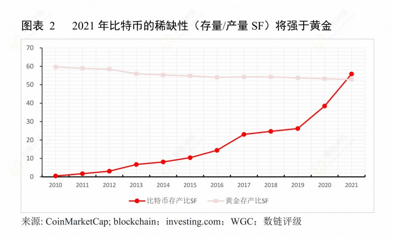 比特币：2021年稀缺性将超过黄金，涨价依旧！