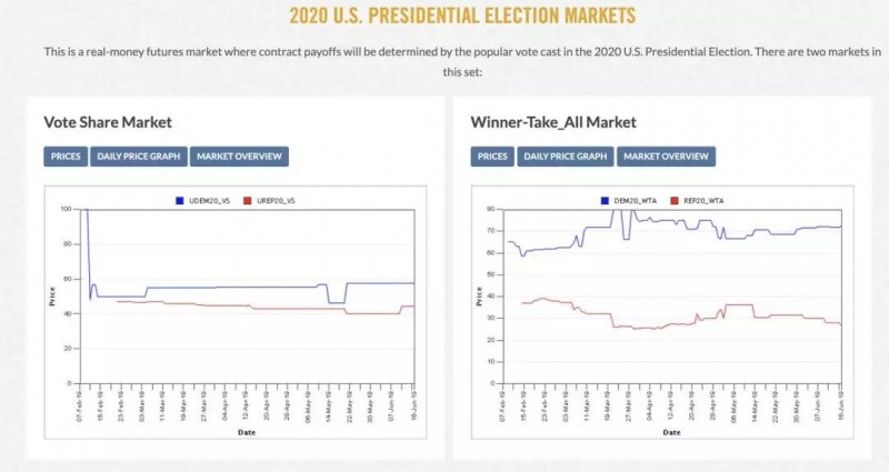 看看预测市场的前世今生，区块链改变了什么？